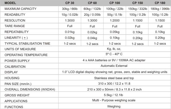 Model and Capacity Information