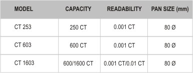 Model and Capacity Information