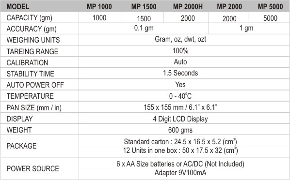 Model and Capacity Information